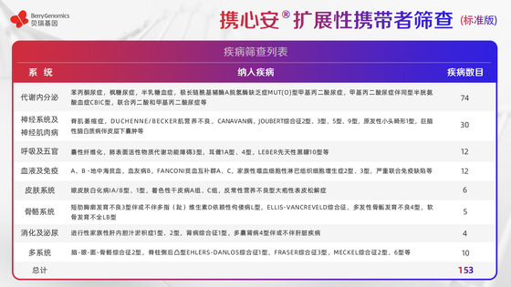 基于ACMG《指南》及中國(guó)人群特點(diǎn)，貝瑞基因重磅新品助力輔助生殖